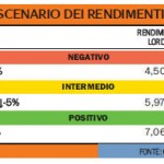 rendimenti
