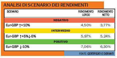 rendimenti