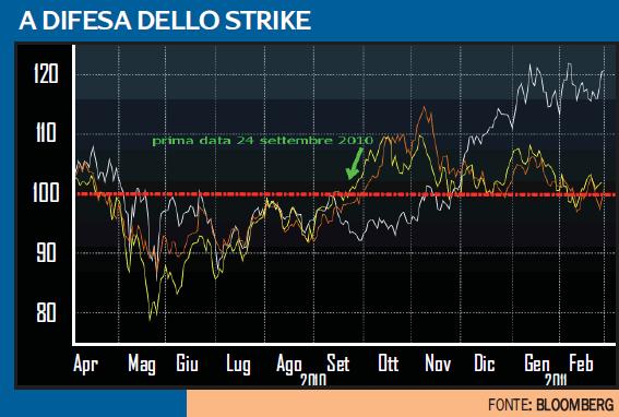 A difesa dello strike