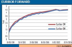 Euribor forward