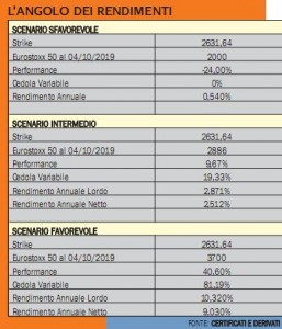 Rendimenti Scudo