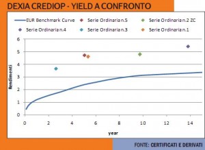 dexia crediop yield a confronto