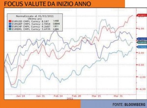 focus valute da inizio anno
