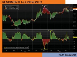 rendimenti a confronto