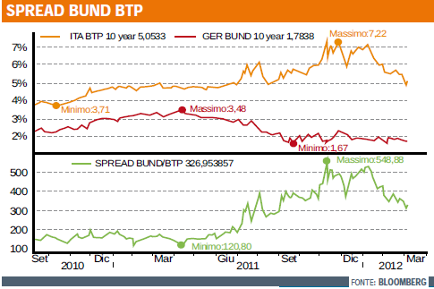 Spread btp bund tempo sales reale sole 24 ore